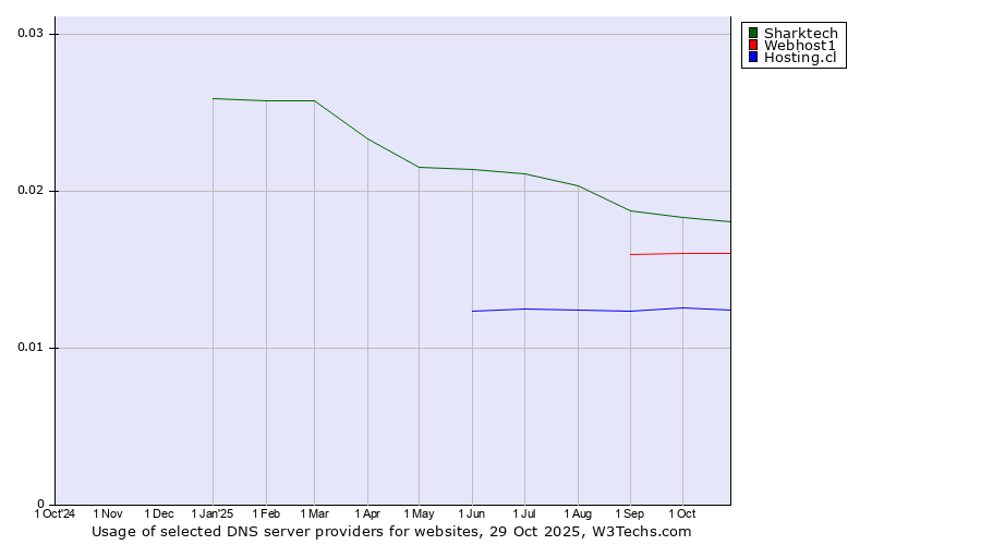 Historical trends in the usage of Sharktech vs. Webhost1 vs. Hosting.cl