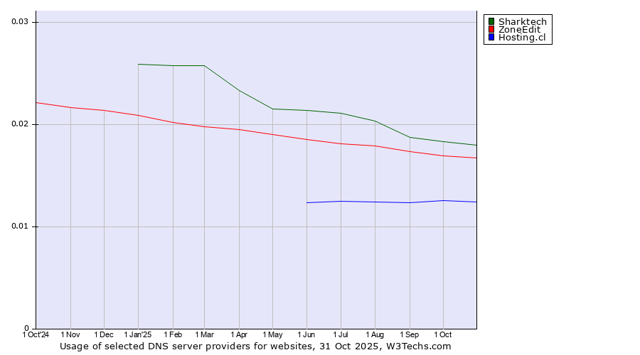 Historical trends in the usage of Sharktech vs. ZoneEdit vs. Hosting.cl
