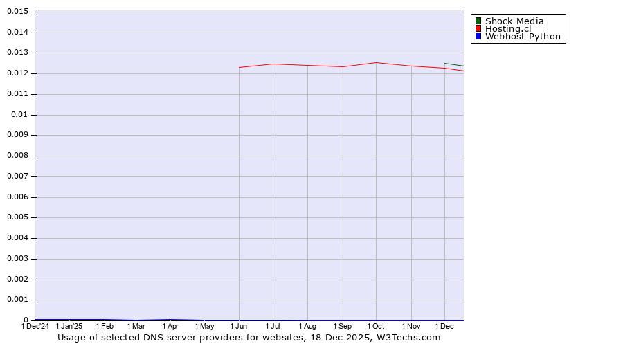 Historical trends in the usage of Shock Media vs. Hosting.cl vs. Webhost Python