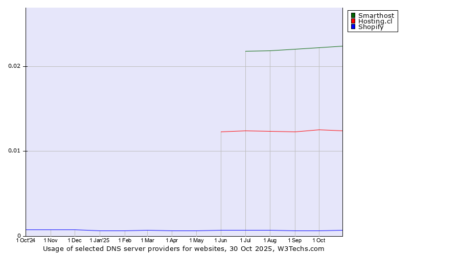 Historical trends in the usage of Smarthost vs. Hosting.cl vs. Shopify