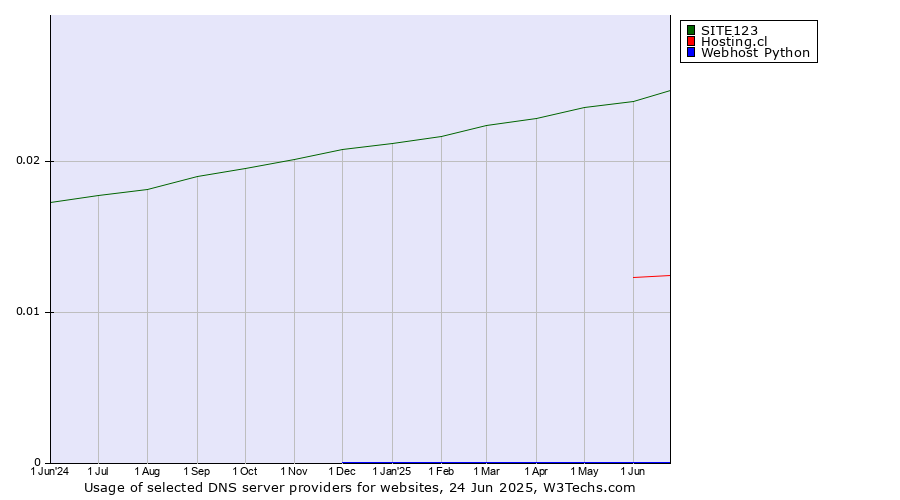Historical trends in the usage of SITE123 vs. Hosting.cl vs. Webhost Python
