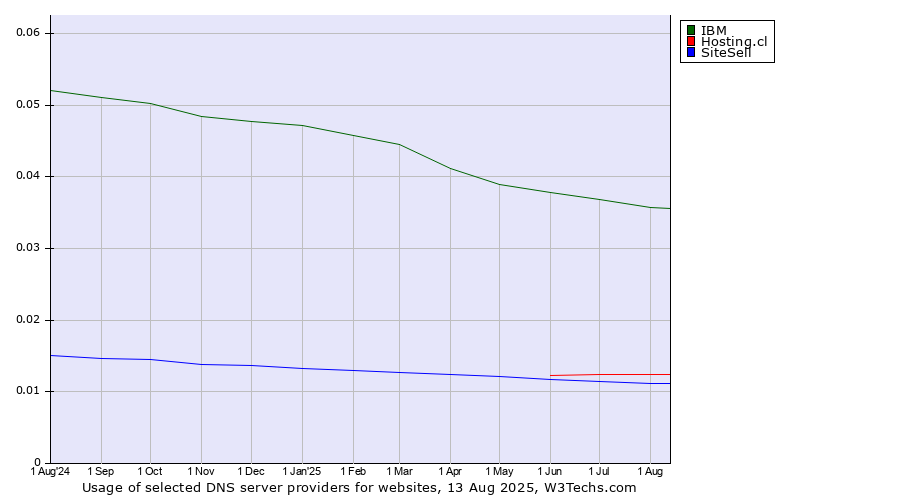 Historical trends in the usage of IBM vs. Hosting.cl vs. SiteSell