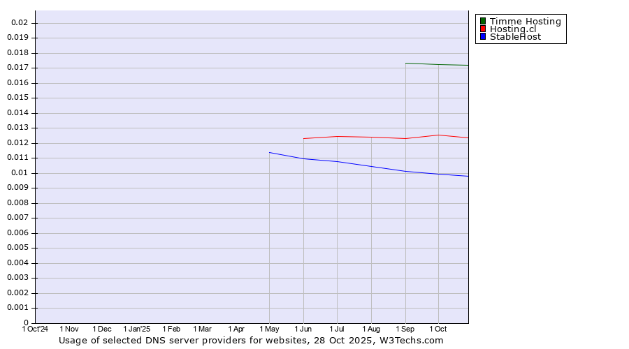 Historical trends in the usage of Timme Hosting vs. Hosting.cl vs. StableHost