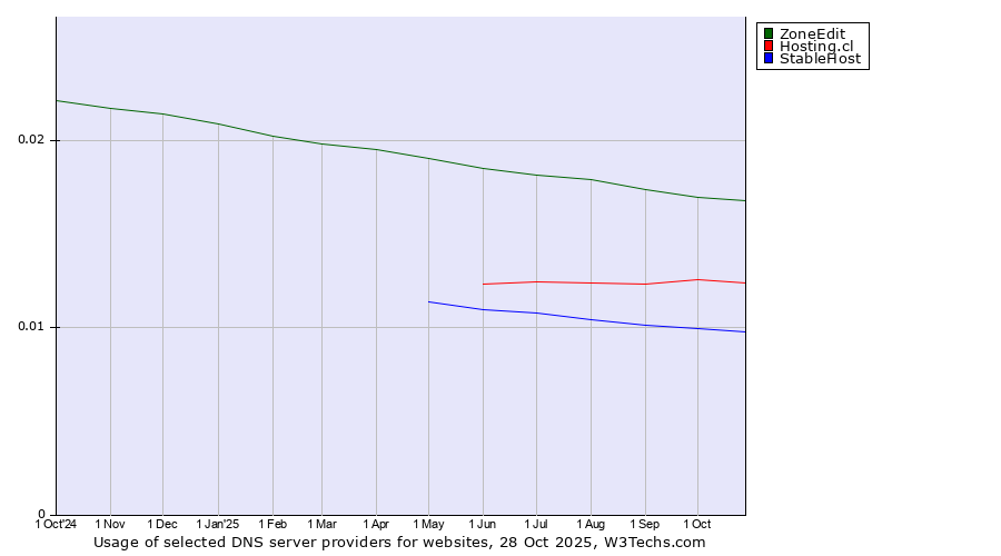 Historical trends in the usage of ZoneEdit vs. Hosting.cl vs. StableHost