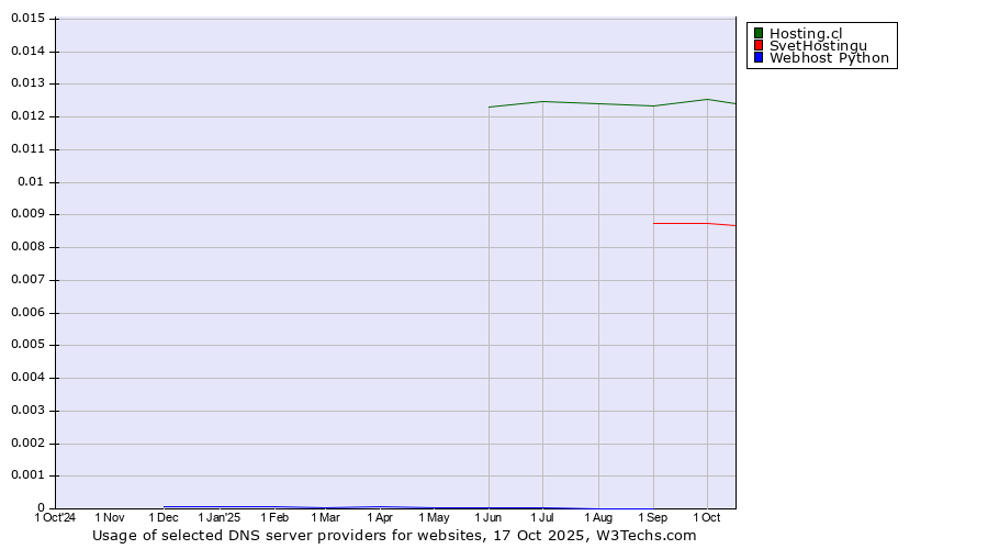 Historical trends in the usage of Hosting.cl vs. SvetHostingu vs. Webhost Python