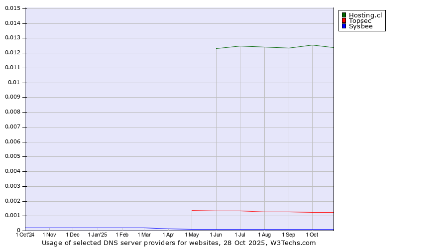 Historical trends in the usage of Hosting.cl vs. Topsec vs. Sysbee