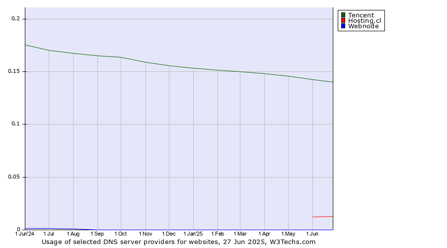Historical trends in the usage of Tencent vs. Hosting.cl vs. Webnode