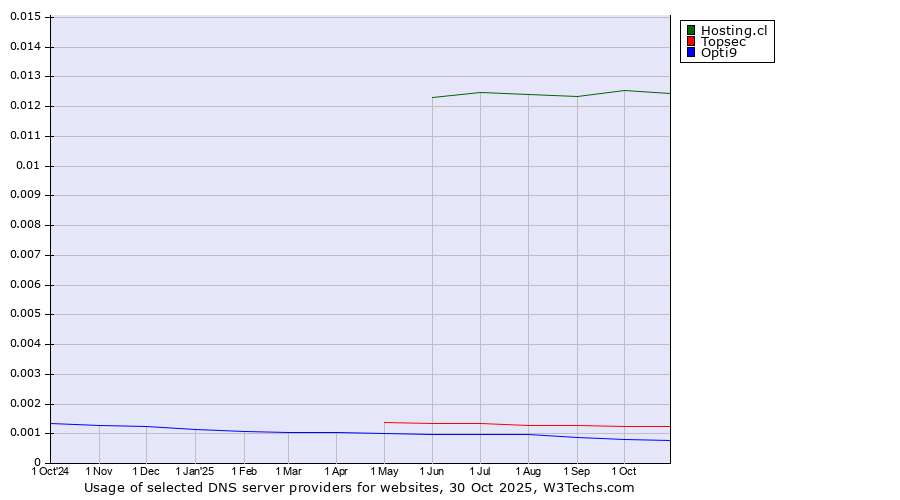 Historical trends in the usage of Hosting.cl vs. Topsec vs. Opti9