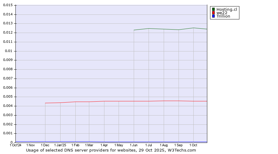 Historical trends in the usage of Hosting.cl vs. we22 vs. Trillion