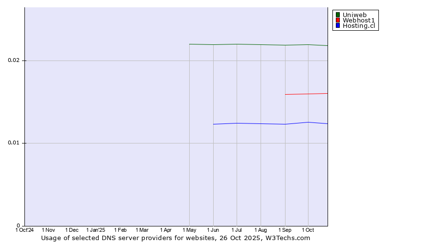 Historical trends in the usage of Uniweb vs. Webhost1 vs. Hosting.cl