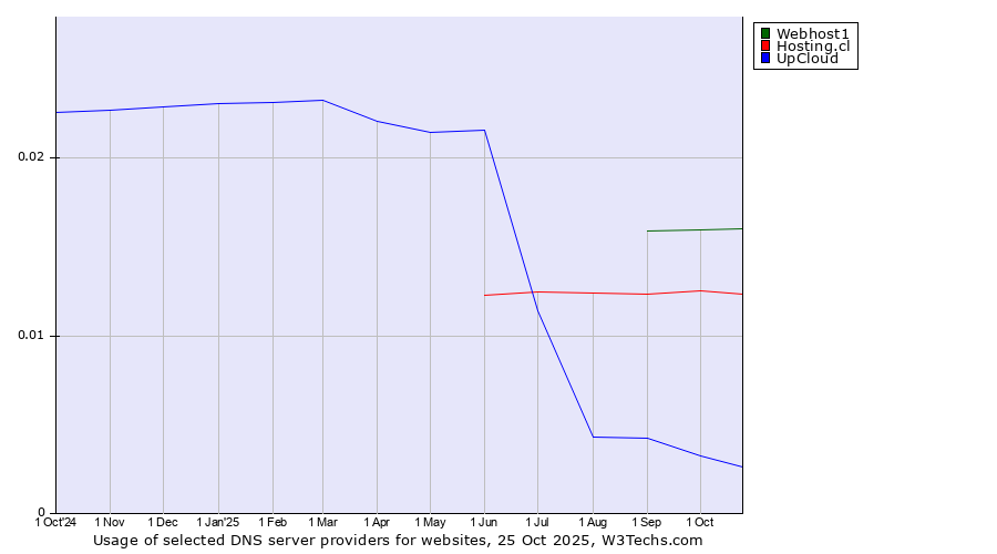 Historical trends in the usage of Webhost1 vs. Hosting.cl vs. UpCloud