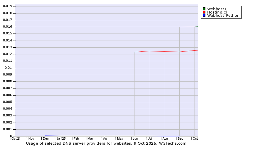 Historical trends in the usage of Webhost1 vs. Hosting.cl vs. Webhost Python