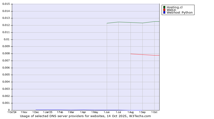 Historical trends in the usage of Hosting.cl vs. Webzi vs. Webhost Python