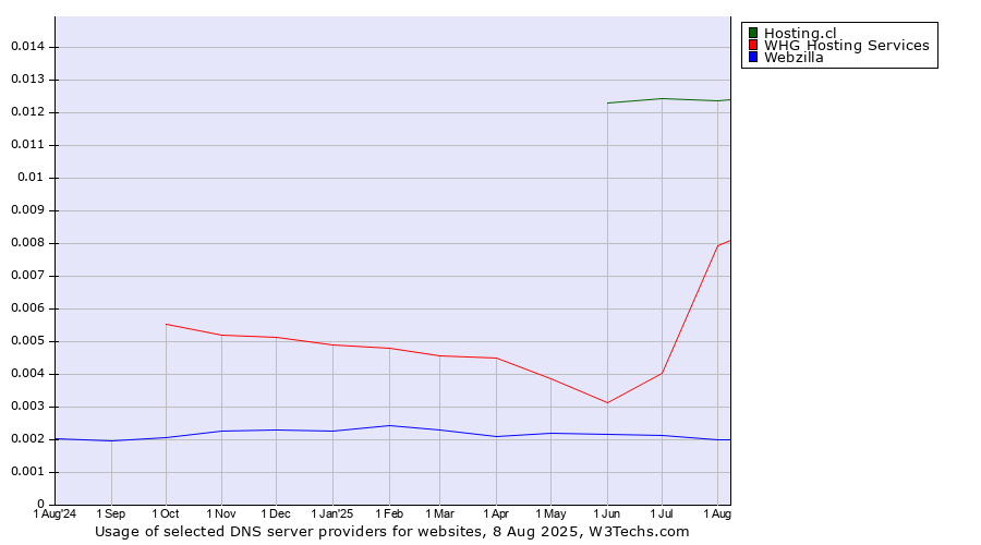 Historical trends in the usage of Hosting.cl vs. WHG Hosting Services vs. Webzilla