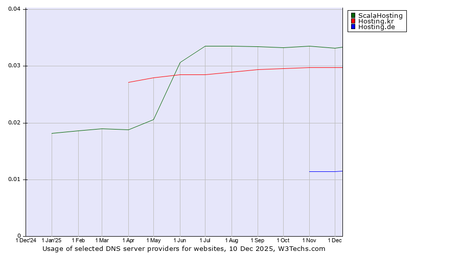 Historical trends in the usage of ScalaHosting vs. Hosting.kr vs. Hosting.de