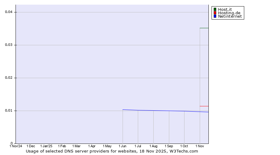 Historical trends in the usage of Host.it vs. Hosting.de vs. Netinternet