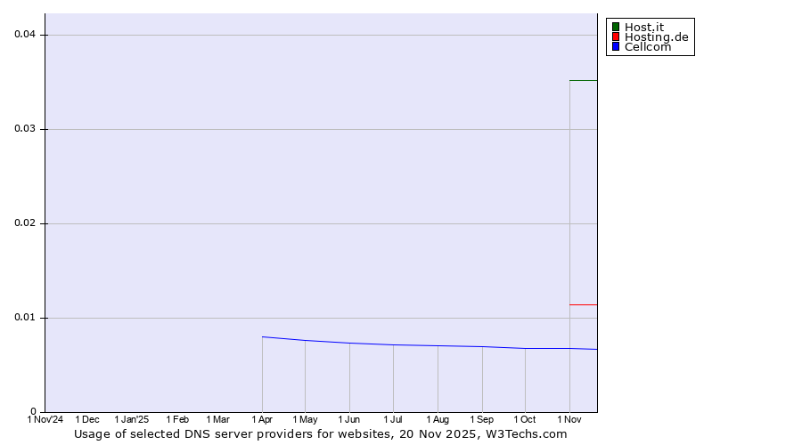 Historical trends in the usage of Host.it vs. Hosting.de vs. Cellcom