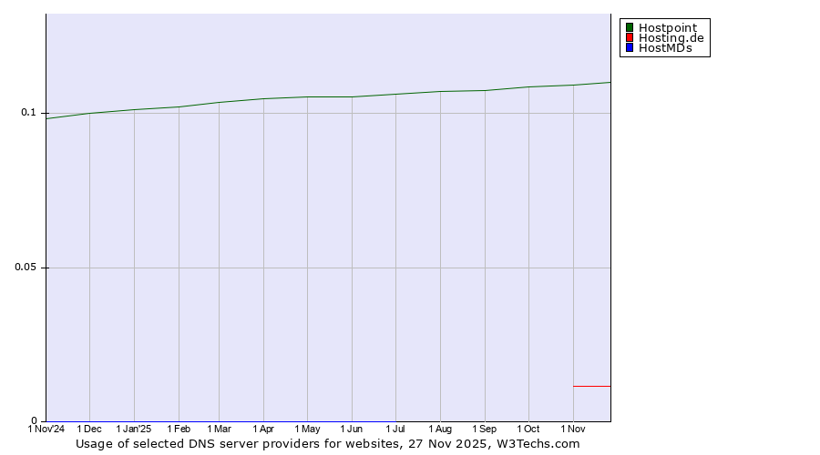Historical trends in the usage of Hostpoint vs. Hosting.de vs. HostMDs