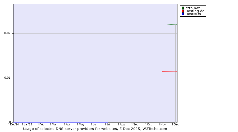 Historical trends in the usage of http.net vs. Hosting.de vs. HostMDs