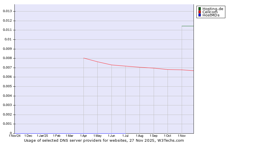 Historical trends in the usage of Hosting.de vs. Cellcom vs. HostMDs