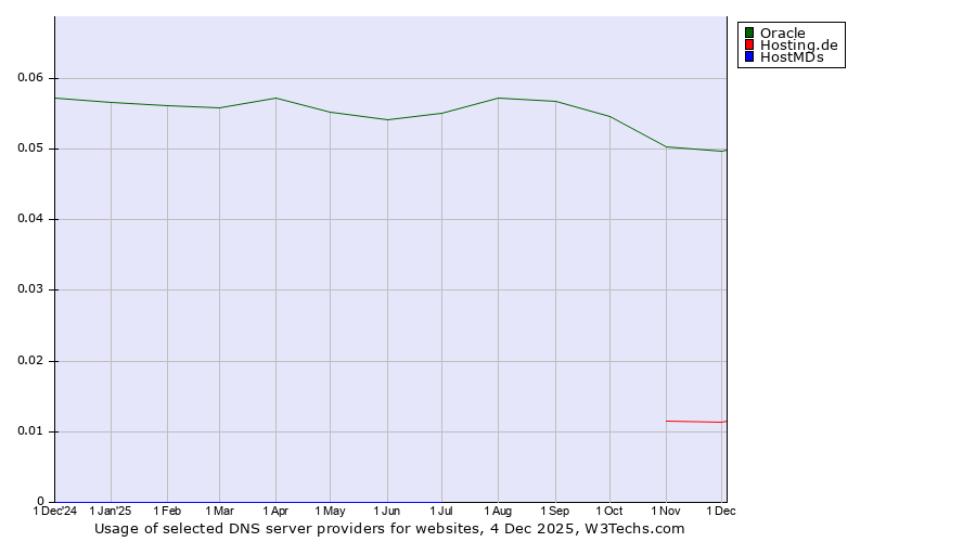 Historical trends in the usage of Oracle vs. Hosting.de vs. HostMDs