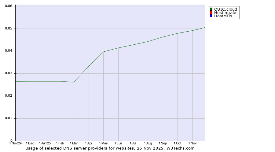 Historical trends in the usage of QUIC.cloud vs. Hosting.de vs. HostMDs