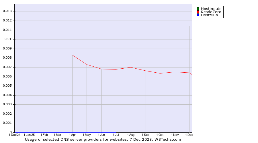 Historical trends in the usage of Hosting.de vs. RcodeZero vs. HostMDs