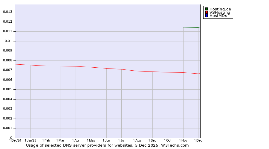 Historical trends in the usage of Hosting.de vs. VSHosting vs. HostMDs