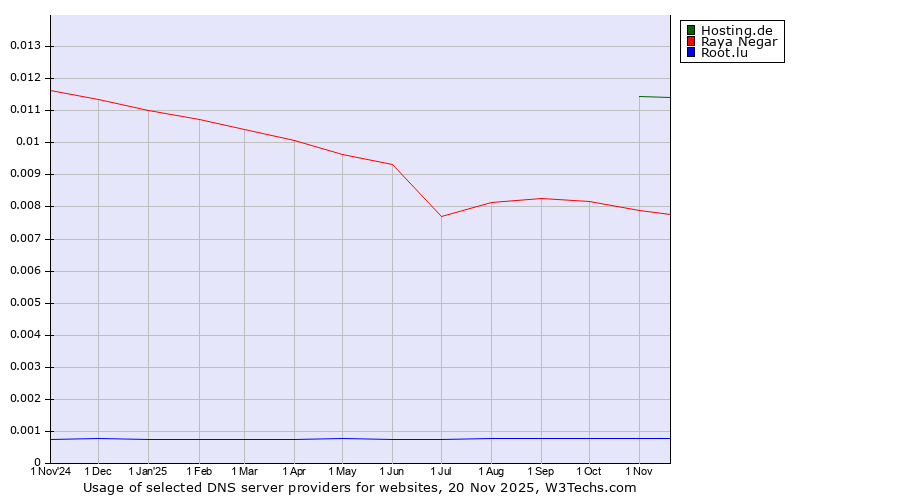 Historical trends in the usage of Hosting.de vs. Raya Negar vs. Root.lu