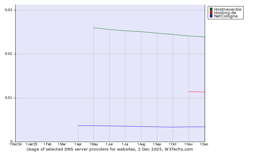 Historical trends in the usage of Hostneverdie vs. Hosting.de vs. NetCologne