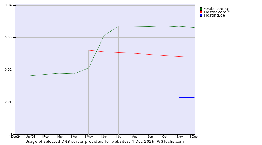 Historical trends in the usage of ScalaHosting vs. Hostneverdie vs. Hosting.de