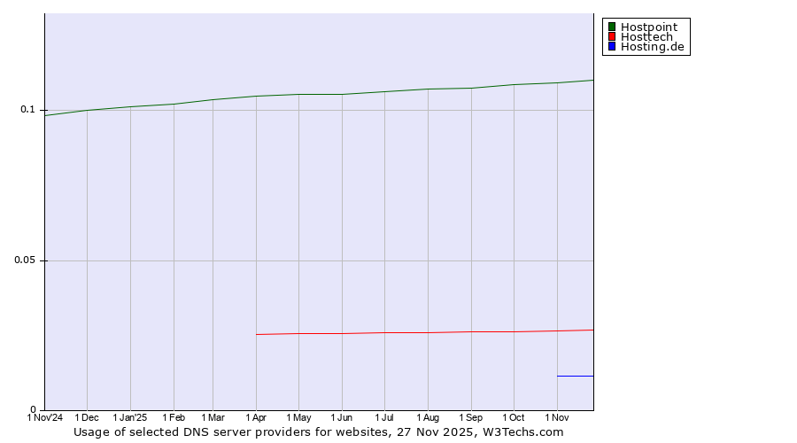 Historical trends in the usage of Hostpoint vs. Hosttech vs. Hosting.de