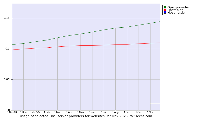 Historical trends in the usage of Openprovider vs. Hostpoint vs. Hosting.de