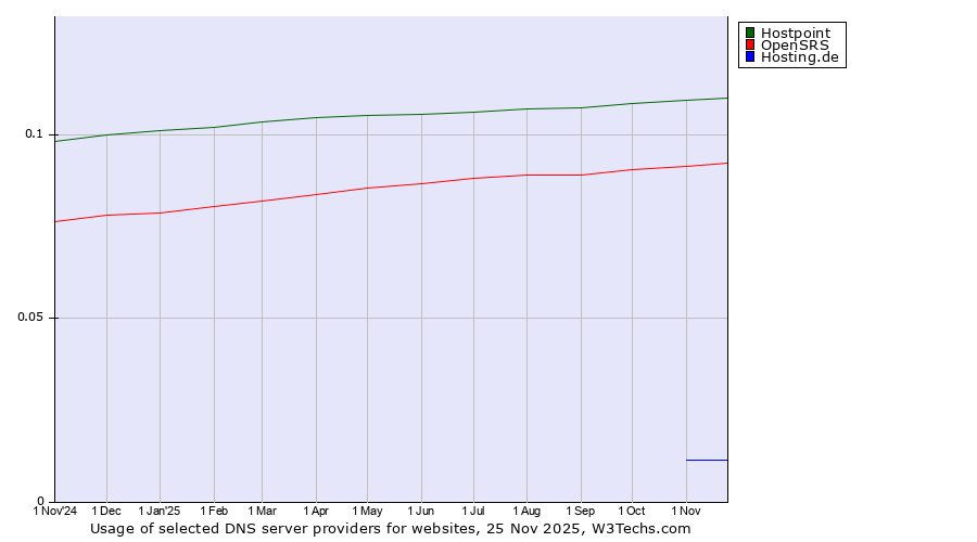 Historical trends in the usage of Hostpoint vs. OpenSRS vs. Hosting.de