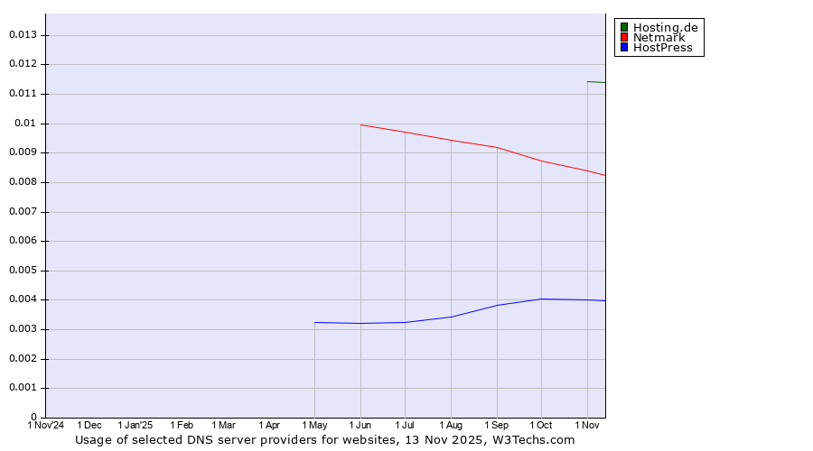 Historical trends in the usage of Hosting.de vs. Netmark vs. HostPress
