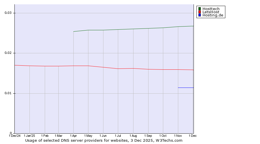 Historical trends in the usage of Hosttech vs. LetsHost vs. Hosting.de