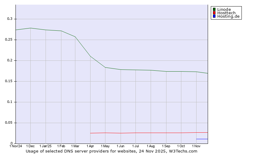 Historical trends in the usage of Linode vs. Hosttech vs. Hosting.de