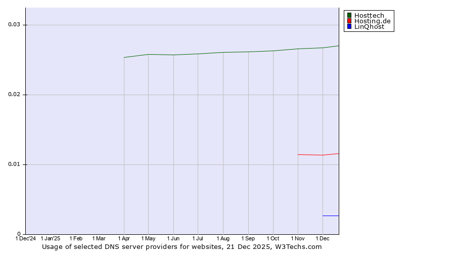 Historical trends in the usage of Hosttech vs. Hosting.de vs. LinQhost