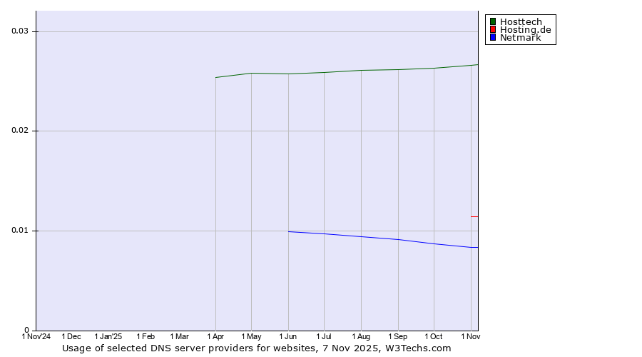 Historical trends in the usage of Hosttech vs. Hosting.de vs. Netmark