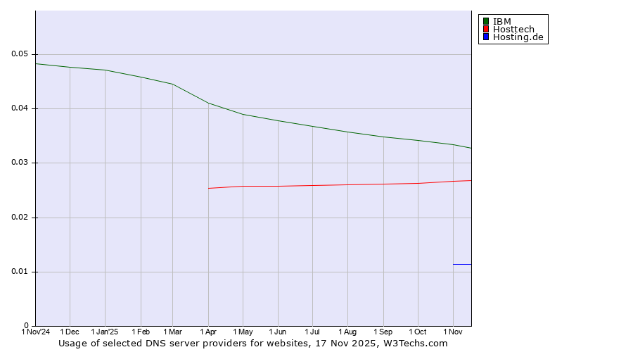 Historical trends in the usage of IBM vs. Hosttech vs. Hosting.de