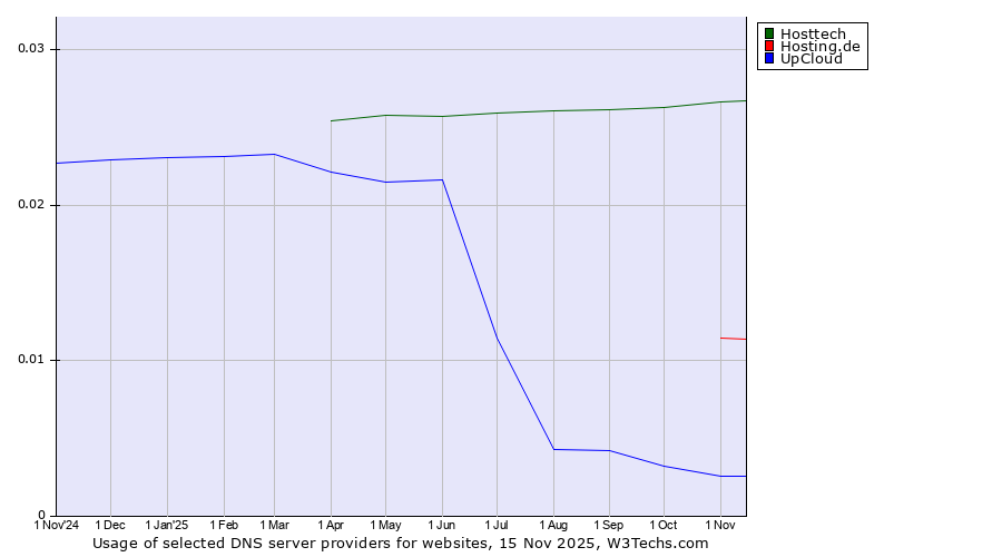 Historical trends in the usage of Hosttech vs. Hosting.de vs. UpCloud