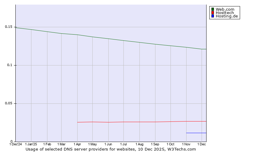 Historical trends in the usage of Web.com vs. Hosttech vs. Hosting.de