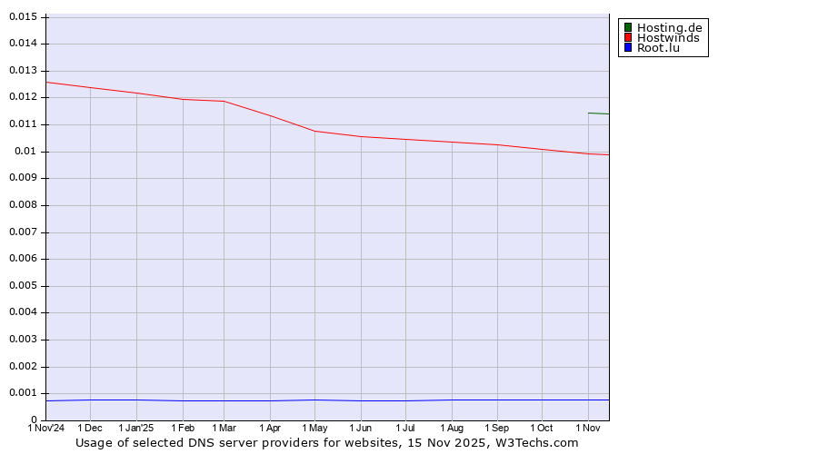 Historical trends in the usage of Hosting.de vs. Hostwinds vs. Root.lu