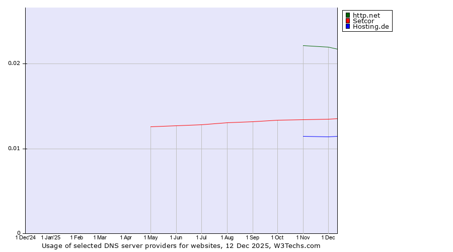 Historical trends in the usage of http.net vs. Setcor vs. Hosting.de