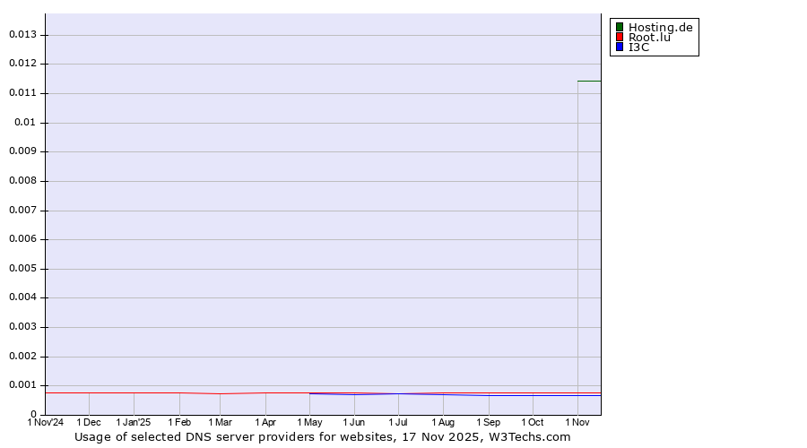 Historical trends in the usage of Hosting.de vs. Root.lu vs. I3C