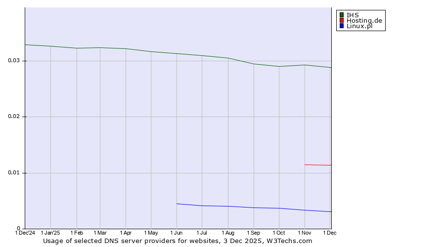 Historical trends in the usage of IHS vs. Hosting.de vs. Linux.pl