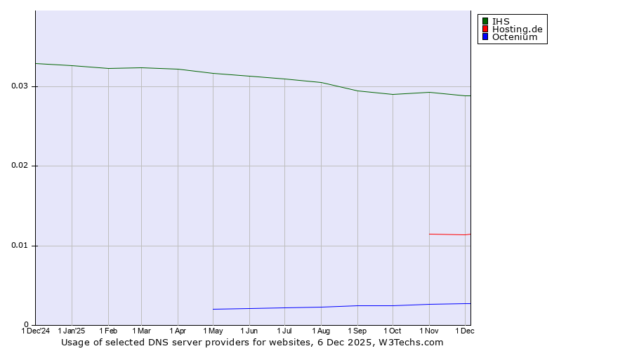 Historical trends in the usage of IHS vs. Hosting.de vs. Octenium