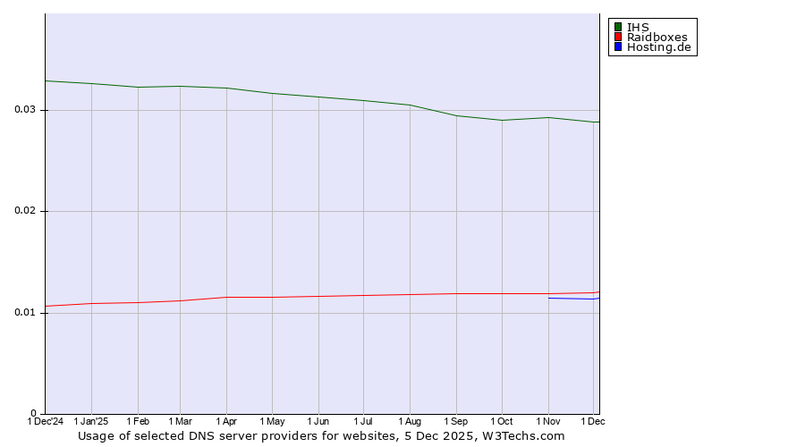 Historical trends in the usage of IHS vs. Raidboxes vs. Hosting.de