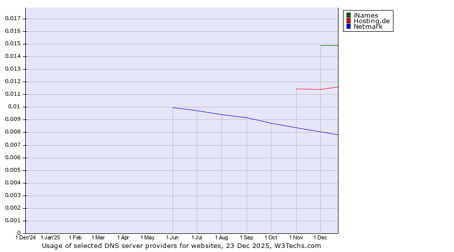 Historical trends in the usage of iNames vs. Hosting.de vs. Netmark