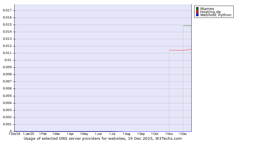 Historical trends in the usage of iNames vs. Hosting.de vs. Webhost Python